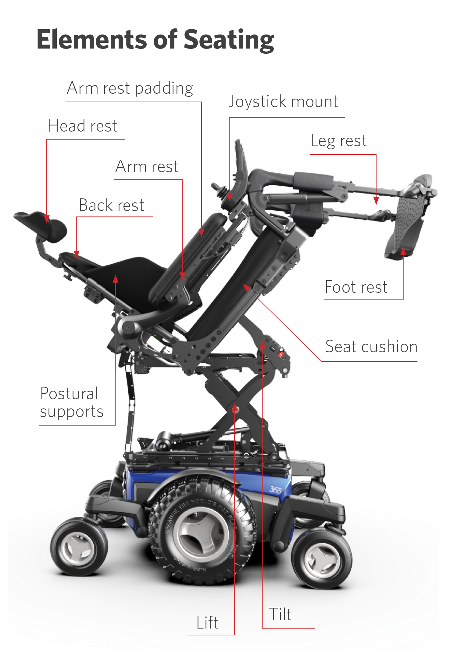 Diagram of a powered wheelchair showing seating components: arm rests, back rest, head rest, postural supports, seat cushion, leg rests, foot rests, joystick mount, lift and tilt mechanisms.